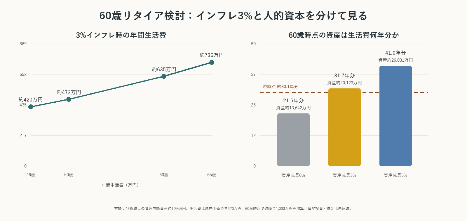 3%インフレと資産成長率別60歳時点シミュレーション