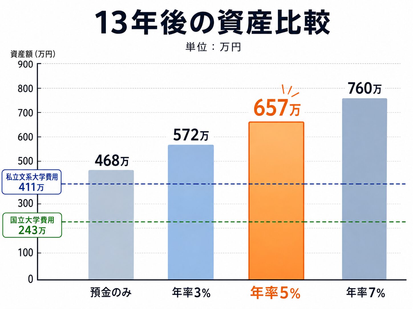 13年後の資産比較。預金のみ468万円・年率3%572万円・5%657万円・7%760万円。大学費用ライン(国立243万円・私立文系411万円)を点線で表示