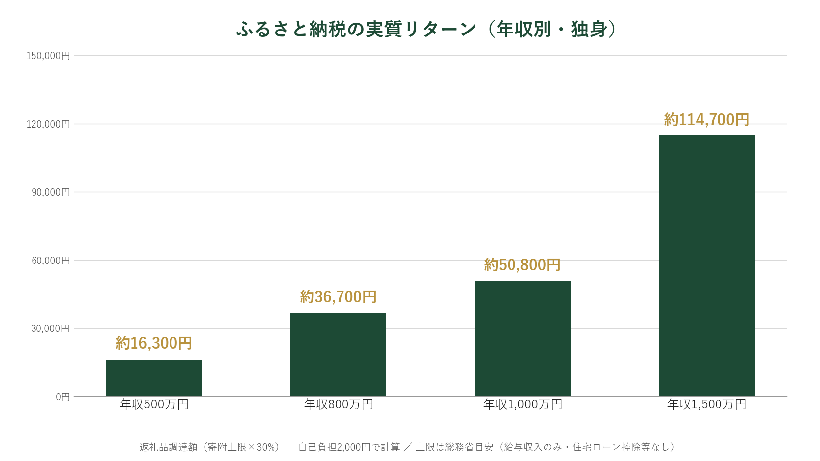 ふるさと納税の実質リターン(年収別・独身)の棒グラフ
