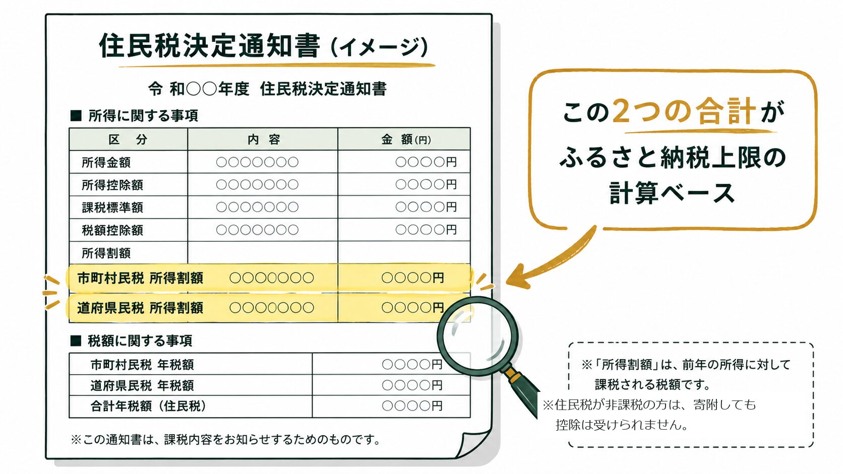 住民税決定通知書の所得割額の確認箇所(イメージ)
