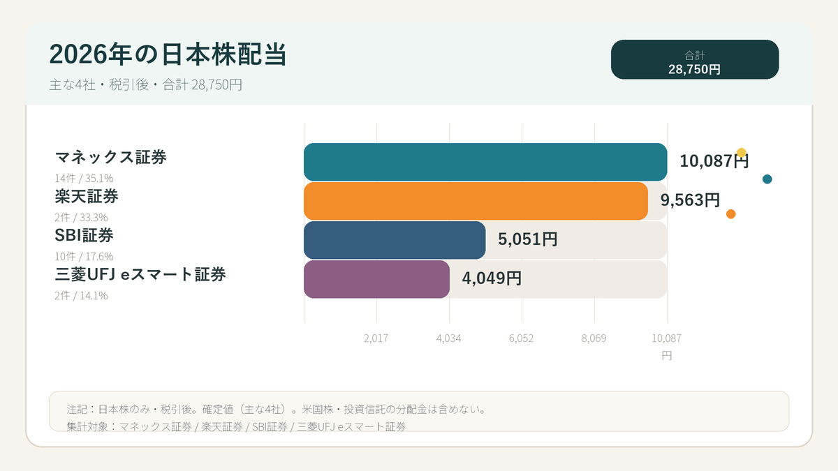 2026年の日本株配当（主な4社・税引後・合計28,750円）の証券会社別内訳グラフ（マネックス10,087円・楽天9,563円・SBI5,051円・三菱UFJ eスマート4,049円）