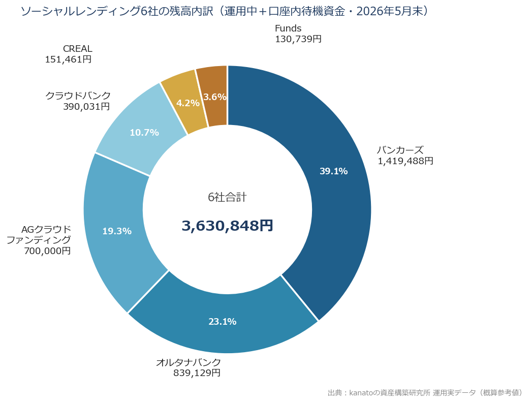 ソーシャルレンディング6社の残高内訳ドーナツグラフ（運用中＋口座内待機資金・2026年5月末・合計3,630,848円）