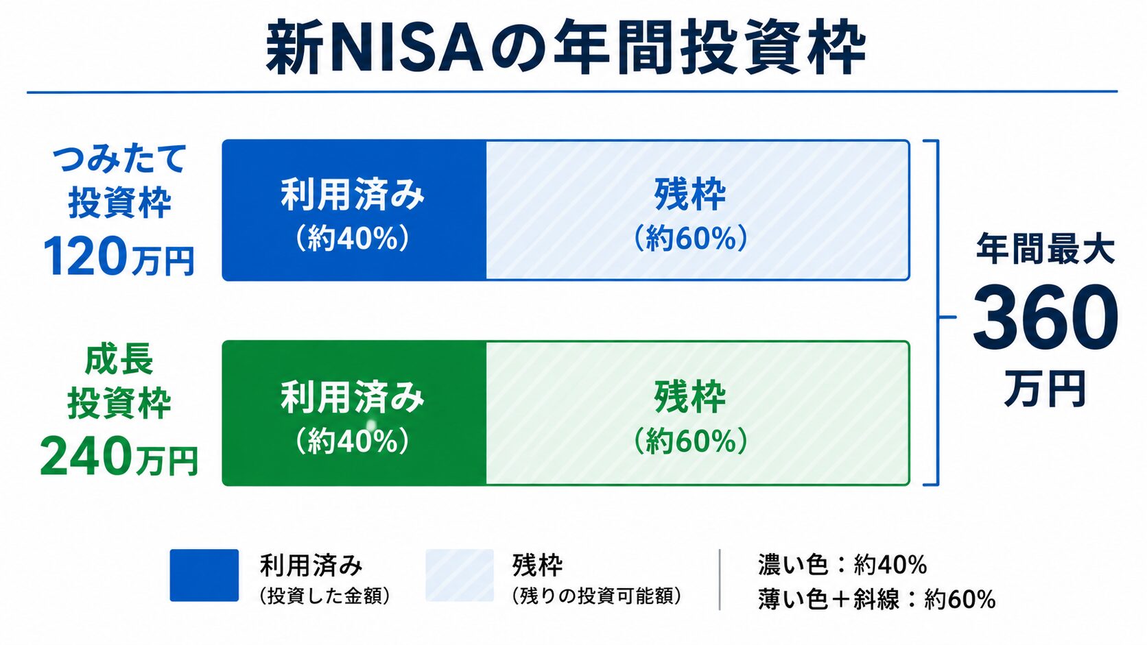 新NISAの年間投資枠（つみたて投資枠120万円＋成長投資枠240万円＝最大360万円）と残枠のイメージ図