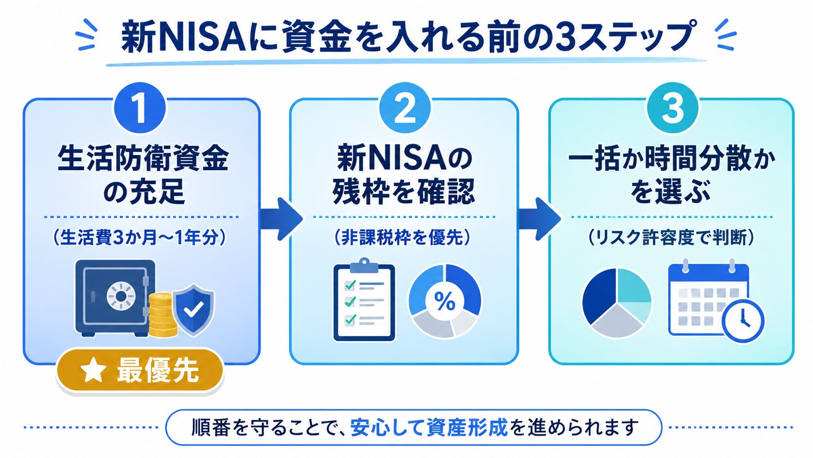 ボーナス投資配分の3ステップ（生活防衛資金の充足→新NISAの残枠を確認→一括か時間分散かを選ぶ）