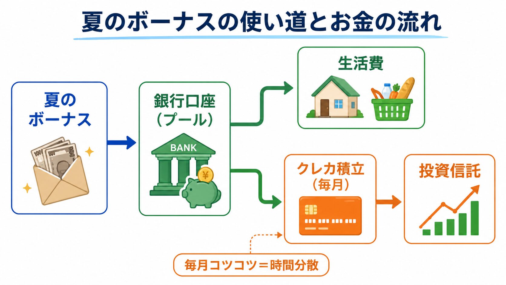 夏のボーナスの使い道とお金の流れ（銀行口座にプールし生活費と毎月のクレカ積立に充てる仕組み図）
