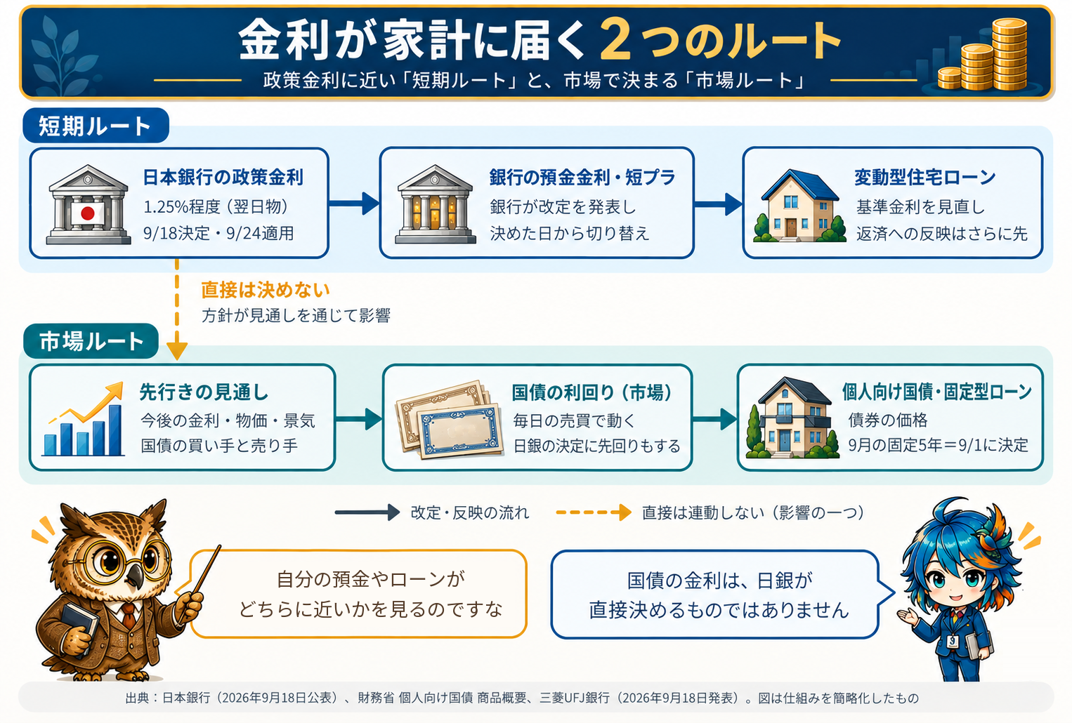 政策金利から銀行の預金金利・短期プライムレート・変動型住宅ローンへ進む短期ルートと、先行きの見通しから国債利回り・個人向け国債・固定型ローンへ進む市場ルートを示し、日銀から市場ルートへは直接は決めない破線でつないだ図