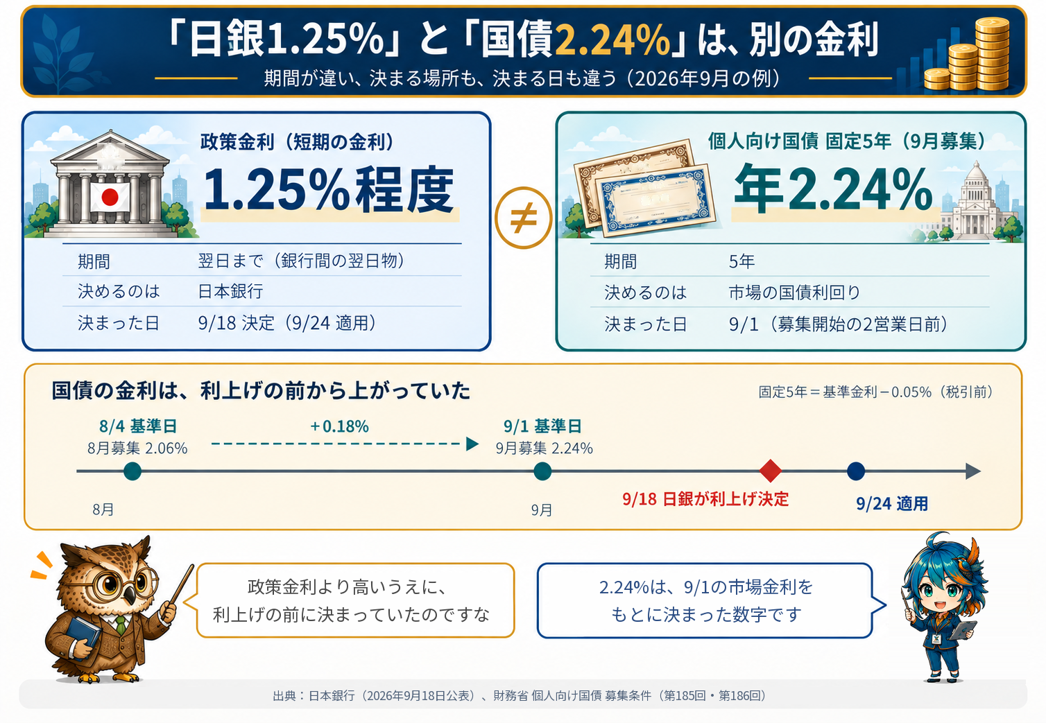 政策金利1.25%程度（翌日物・日本銀行・9月18日決定）と個人向け国債固定5年の年2.24%（5年・市場の国債利回り・9月1日決定）を比べ、国債の金利が利上げの前から上がっていたことを示す図