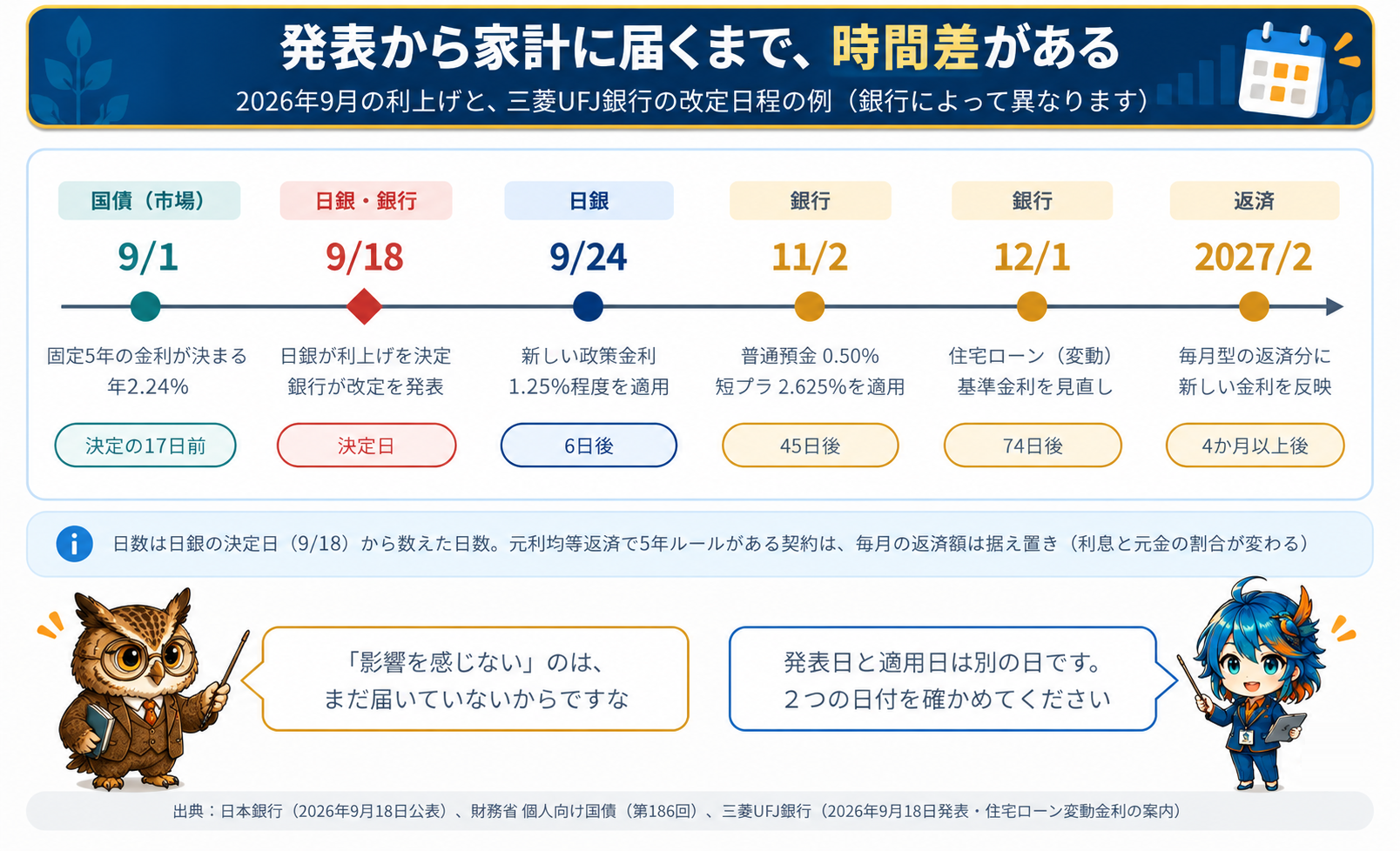 9月1日の国債金利決定、9月18日の日銀決定、9月24日の適用、11月2日の普通預金・短プラ適用、12月1日の住宅ローン基準金利見直し、2027年2月の返済反映までを並べた三菱UFJ銀行の例の時系列図