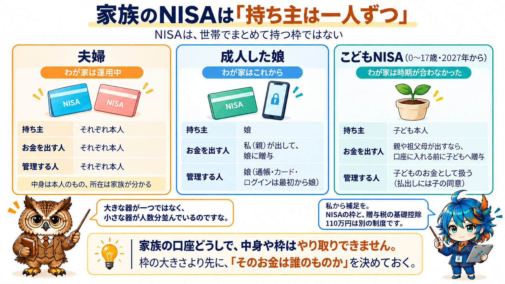 夫婦・成人した娘・こどもNISAの3つについて、持ち主・お金を出す人・管理する人をそれぞれ比べ、NISAは世帯でまとめて持つ枠ではないことを示した図
