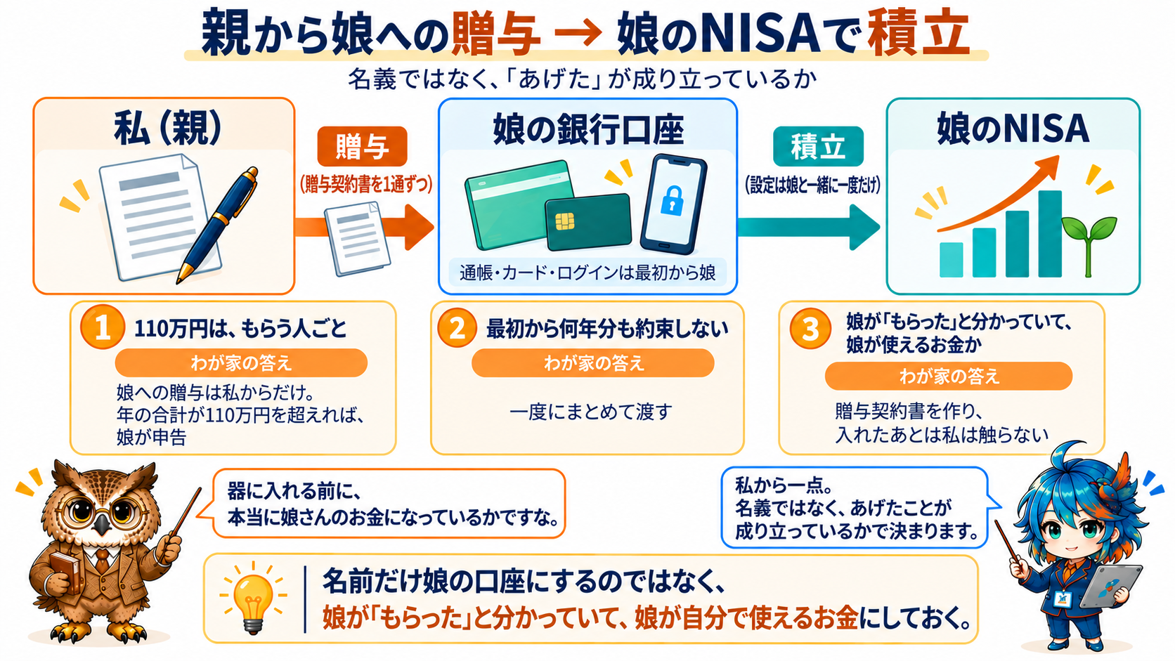 親が娘に贈与したお金を娘の銀行口座に入れ、娘のNISAで積み立てるまでの流れと、110万円・約束・「あげた」の成立という3つの点検ポイントを示した図