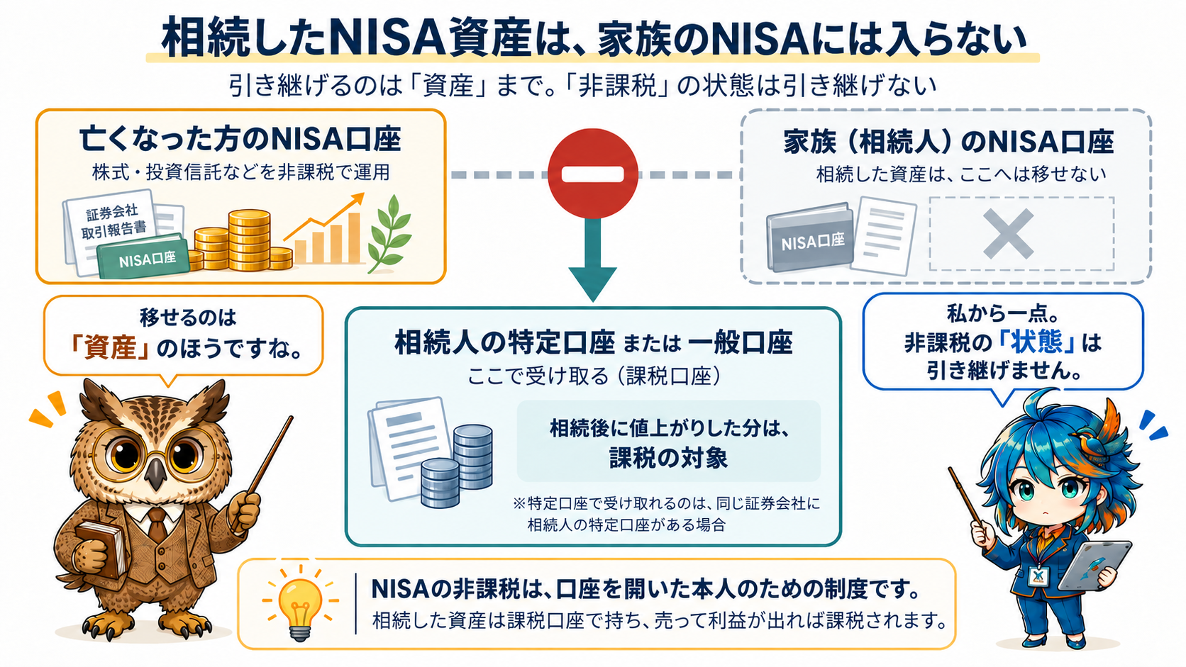 亡くなった方のNISA口座の資産は、家族のNISA口座へは移せず、相続人の特定口座・一般口座で受け入れることを示した図