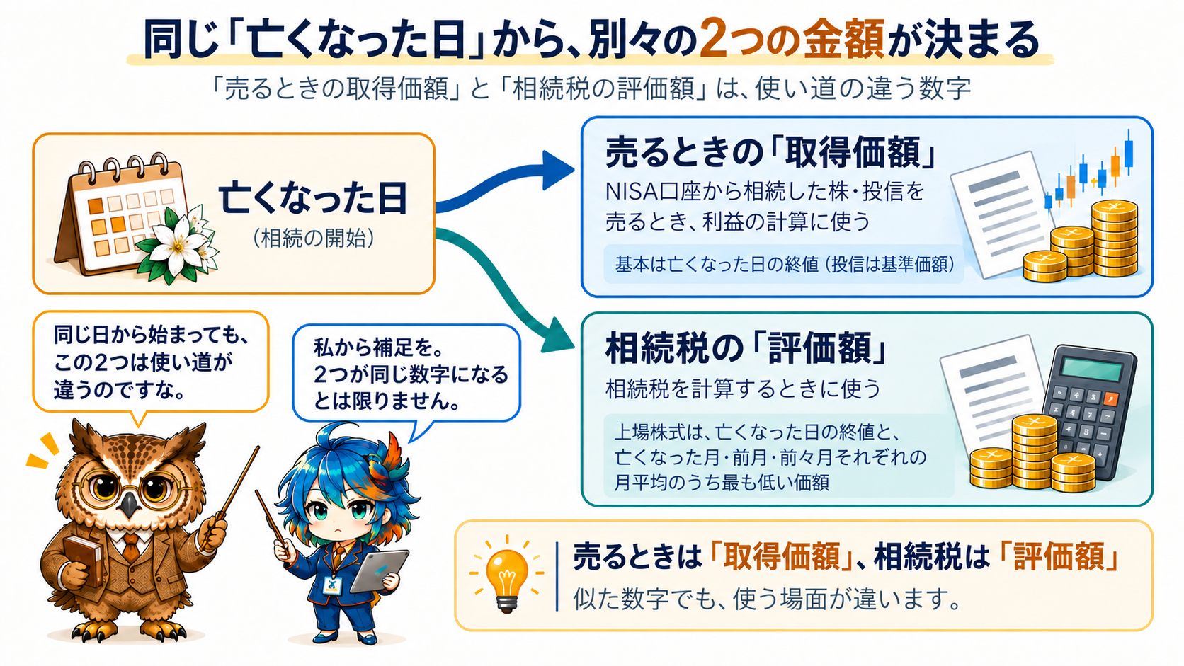 亡くなった日を起点に、売却時の取得価額と相続税の評価額という別々の2つの金額が決まることを示した図