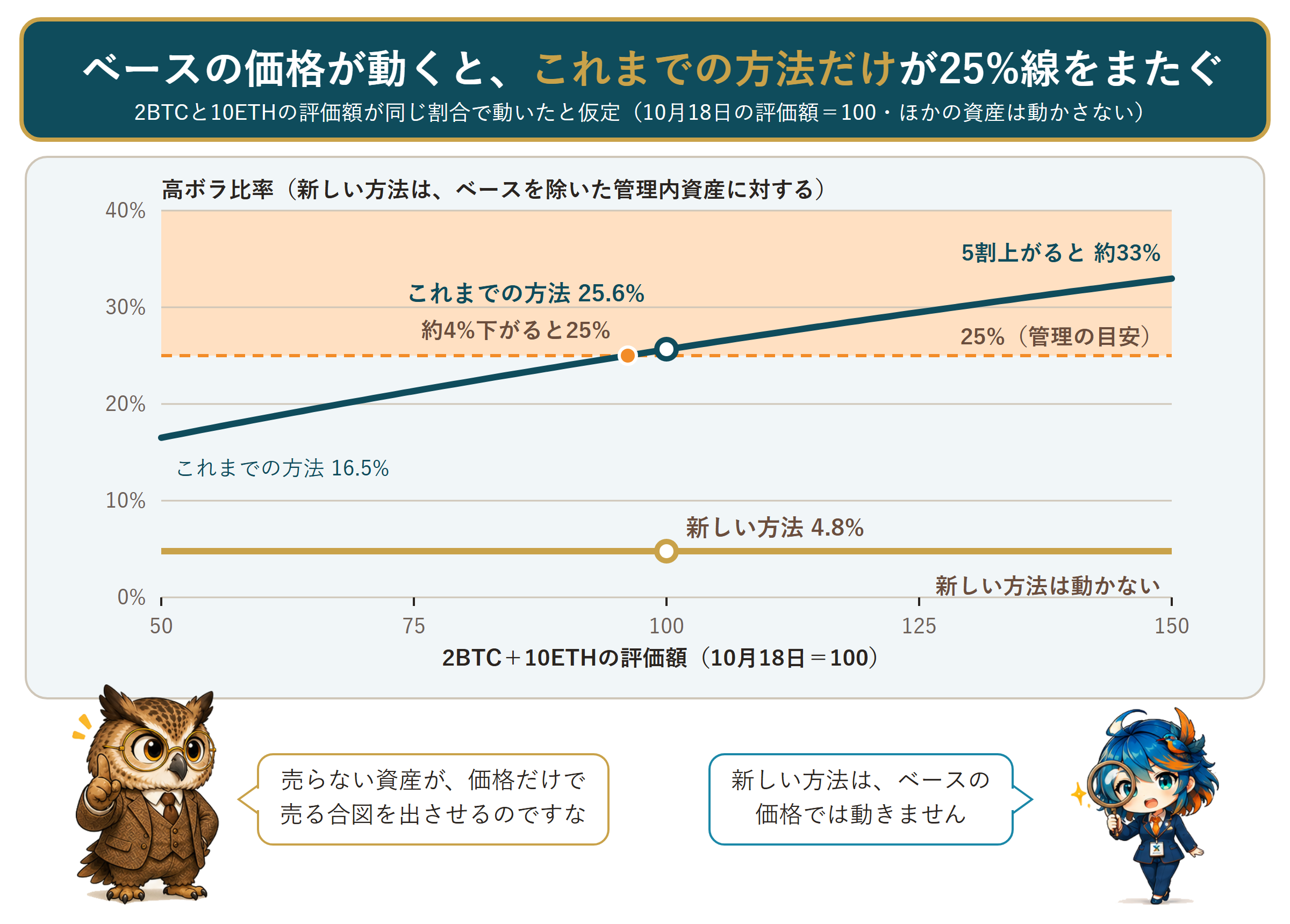 図1　ベース保有の評価額が動くと、これまでの計算方法の高ボラ比率は25%線をまたぐが、新しい方法は動かない（折れ線）