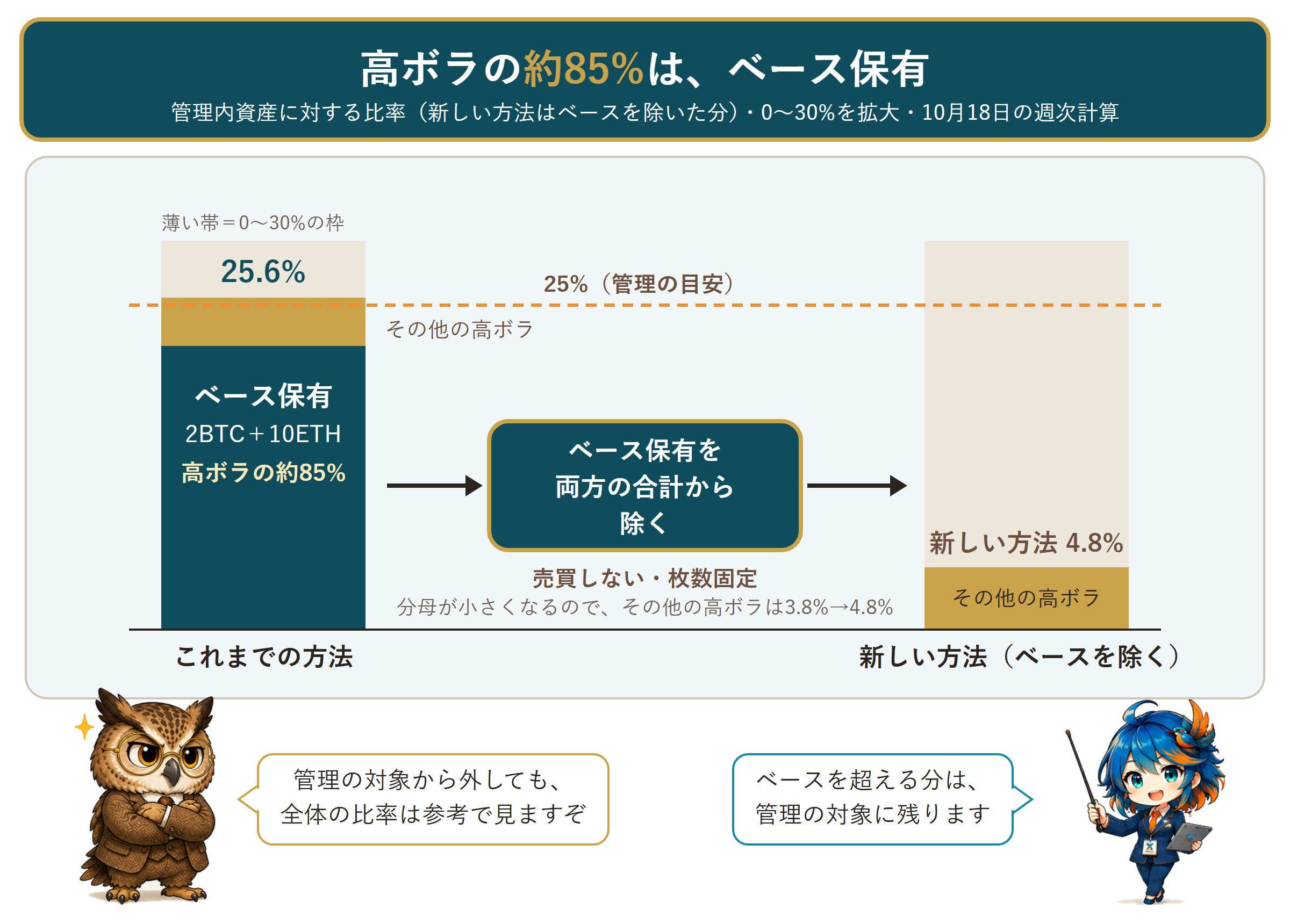 図2　これまでの計算方法の高ボラ25.6%のうちベース保有が約85%。ベースを両方の合計から除くと4.8%（積み上げバー・前後比較）