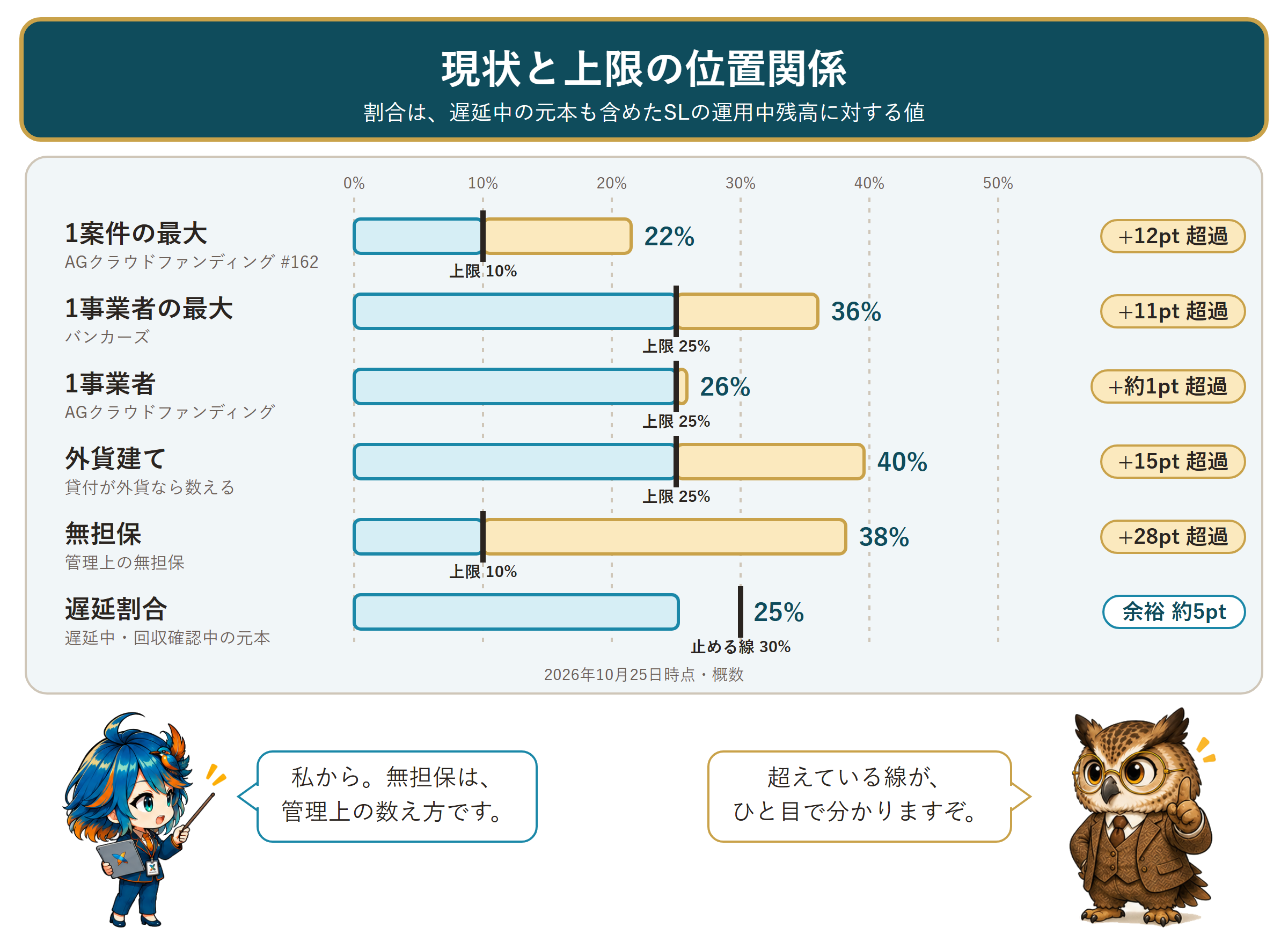現状と上限の位置関係を6本の棒で示した図。1案件・1事業者（2種）・外貨建て・無担保・遅延割合の現状と上限