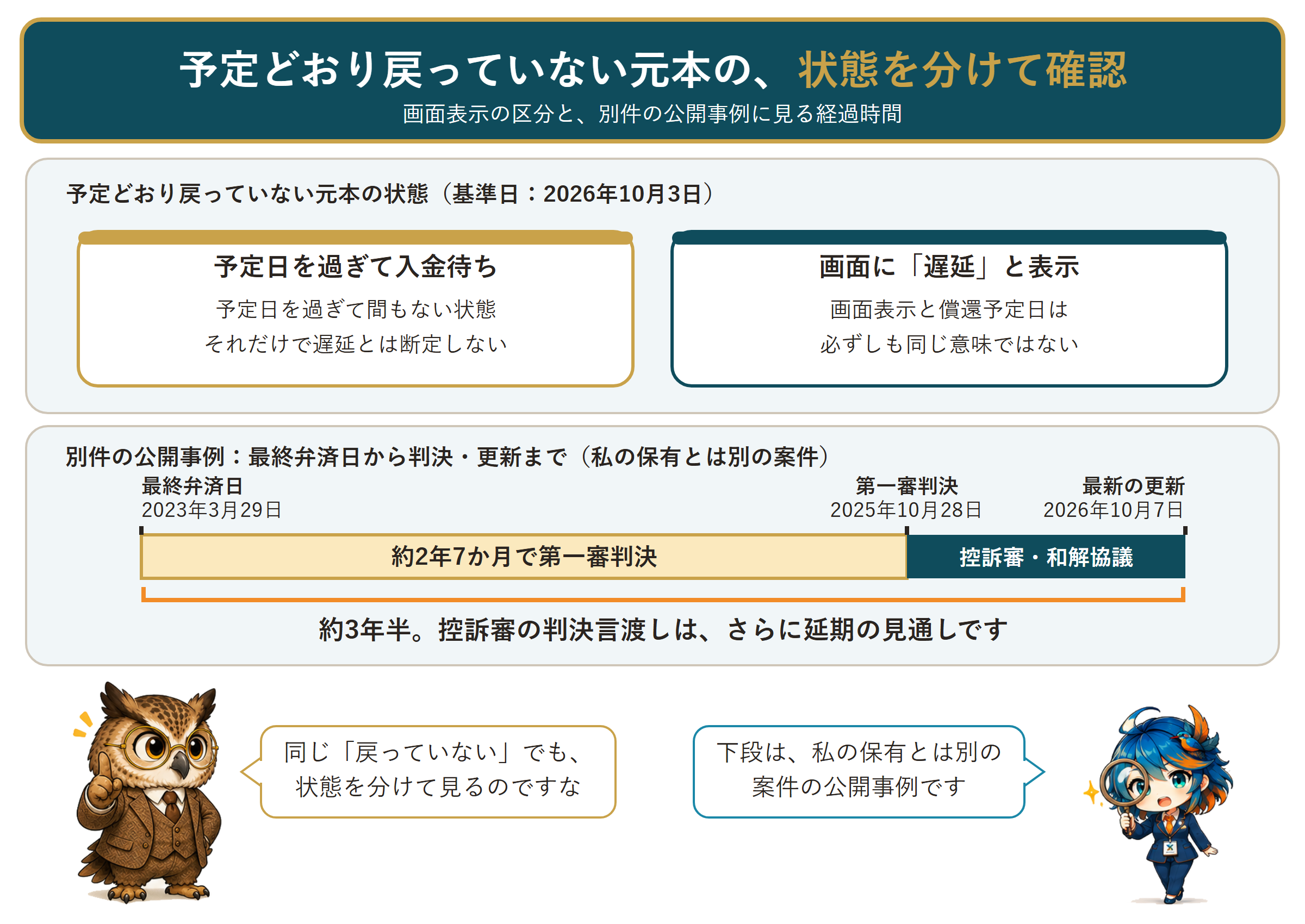 予定日を過ぎた元本の状態を上段に2区分で示し、別件の公開事例の経過を下段に時系列で示す図