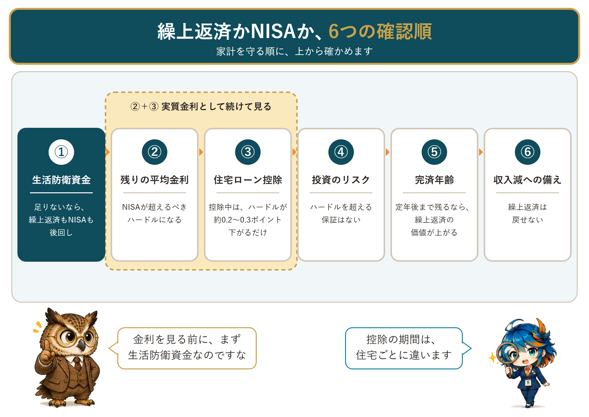 繰上返済かNISAかを決める6つの確認順。①生活防衛資金が足りないなら繰上返済もNISAも後回し、②平均金利がNISAの超えるべきハードル、③控除中はハードルが約0.2〜0.3ポイント下がるだけ（②③は実質金利として続けて見る）、④投資のリスク、⑤完済年齢、⑥収入減への備え。フクロウ博士とアルセド監査官のちびキャラ付き