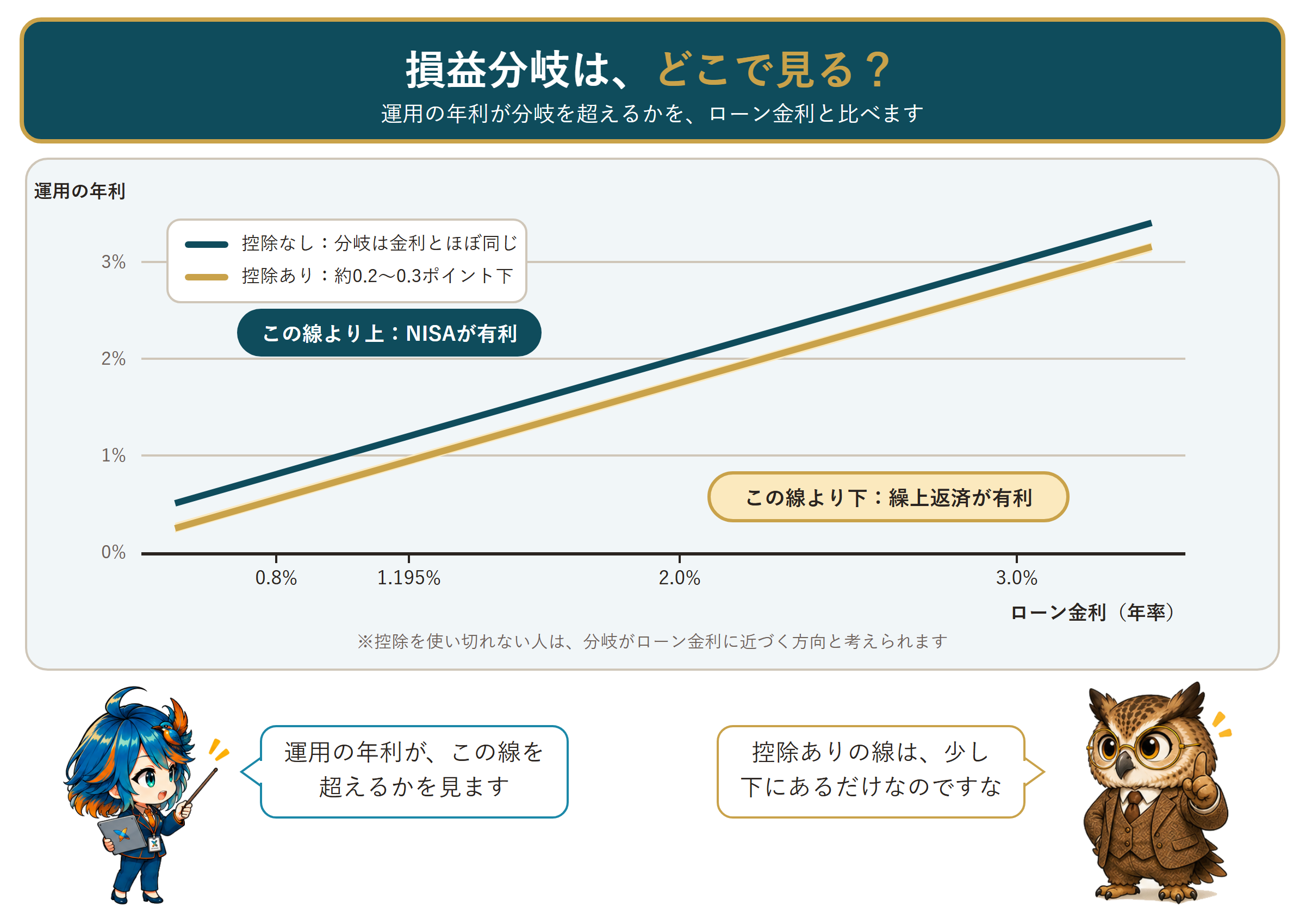 ローン金利と運用年利の損益分岐を示す折れ線図。控除なしの分岐は金利とほぼ同じ、控除ありは約0.2〜0.3ポイント下。線より上はNISAが有利、下は繰上返済が有利。アルセド監査官とフクロウ博士のちびキャラ付き