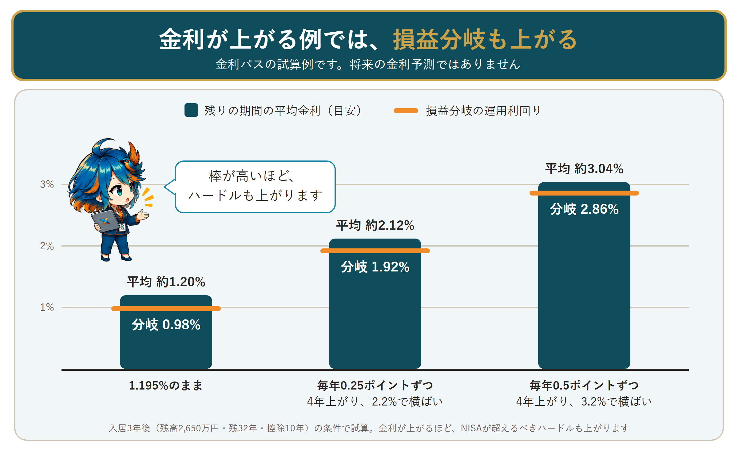 金利が上がる試算例の棒グラフ。平均金利約1.20%・2.12%・3.04%に対し、損益分岐は0.98%・1.92%・2.86%。毎年0.25ポイントずつ4年上がり2.2%で横ばい、毎年0.5ポイントずつ4年上がり3.2%で横ばいの例。5年ルールは未反映。アルセド監査官とフクロウ博士のちびキャラ付き