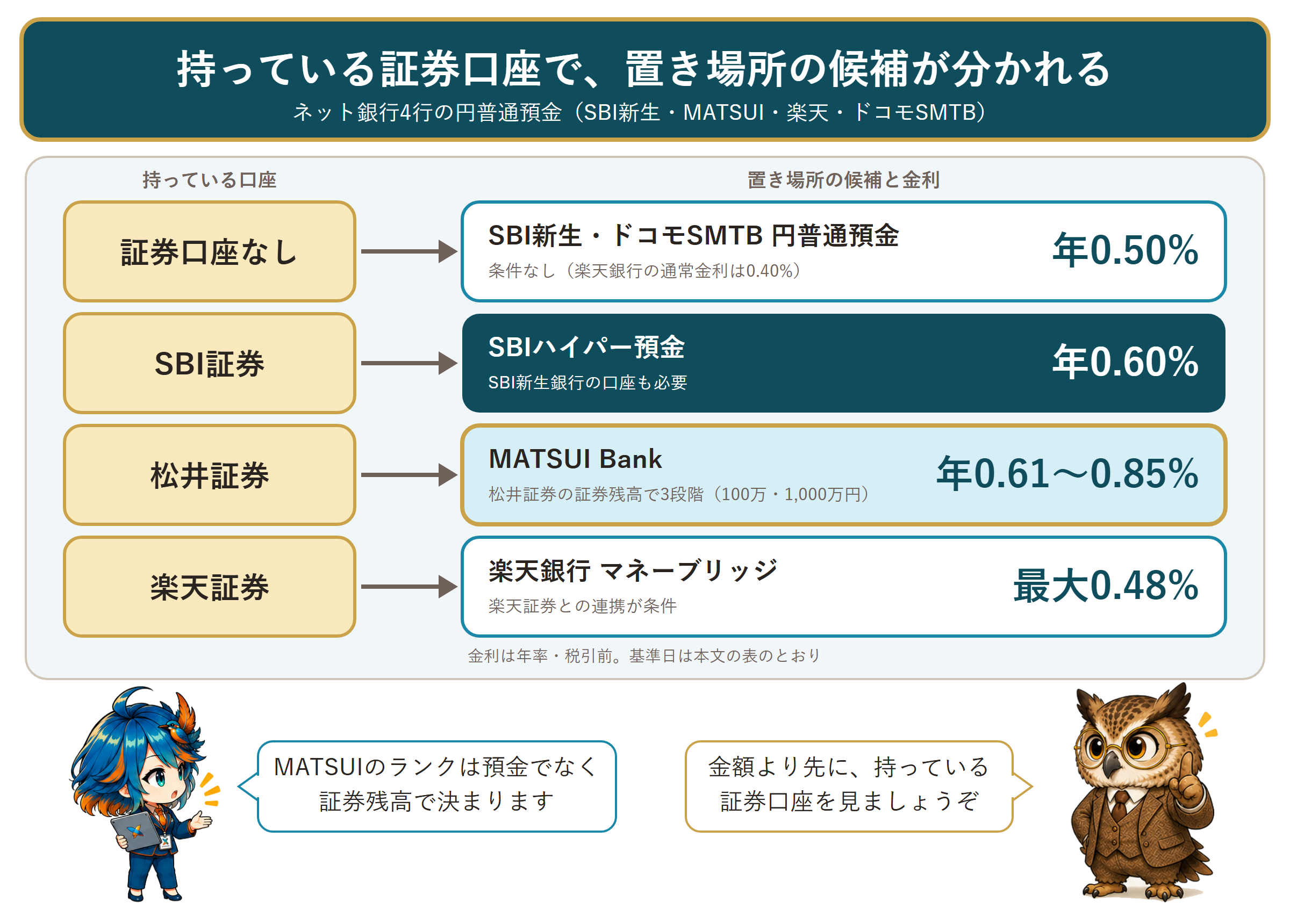 持っている証券口座によって、預金の置き場所の候補が分かれる流れを示す分岐図