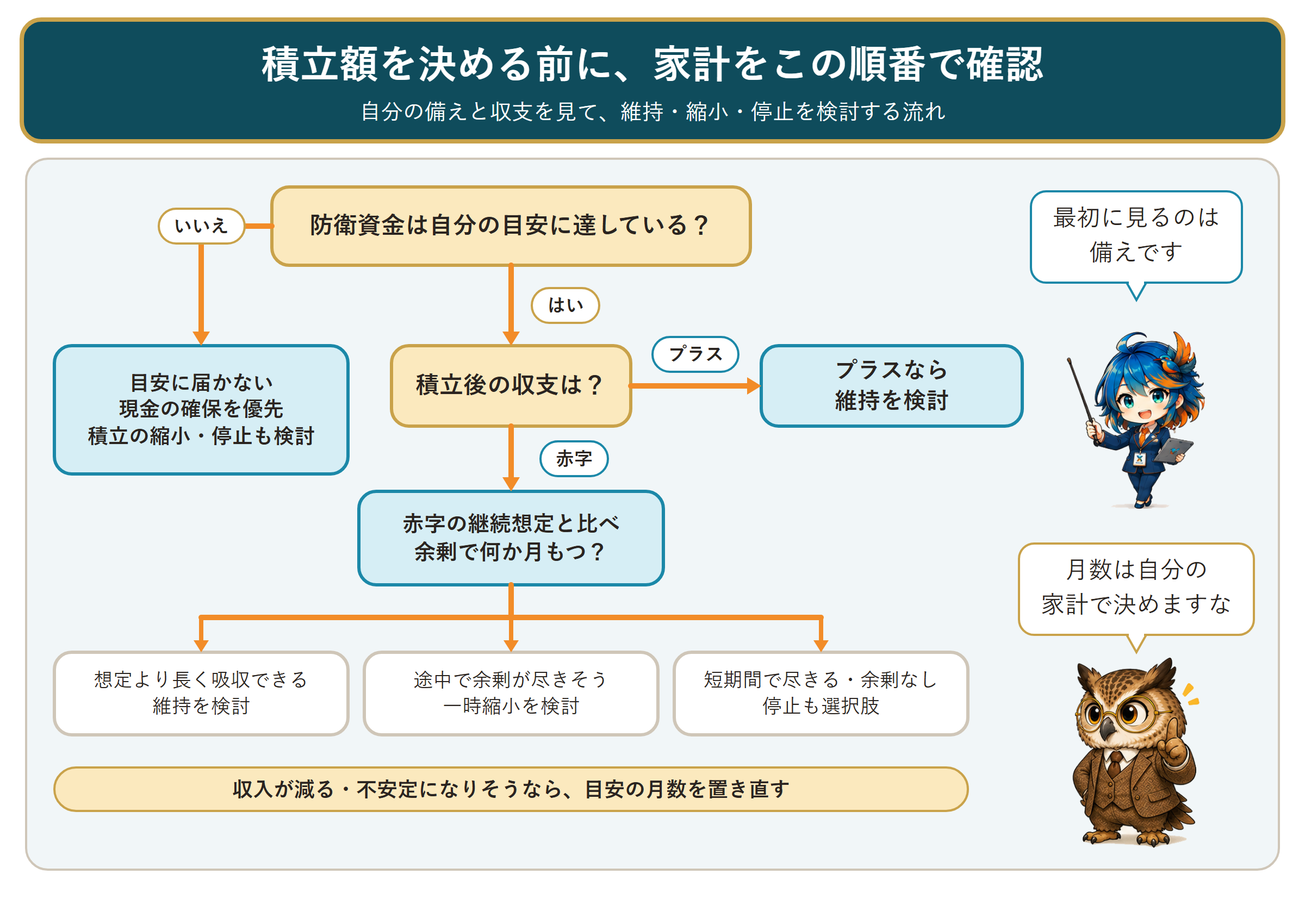生活防衛資金の目安、積立後の収支、赤字を吸収できる期間を順に確認し、積立の維持・縮小・停止を検討する流れ