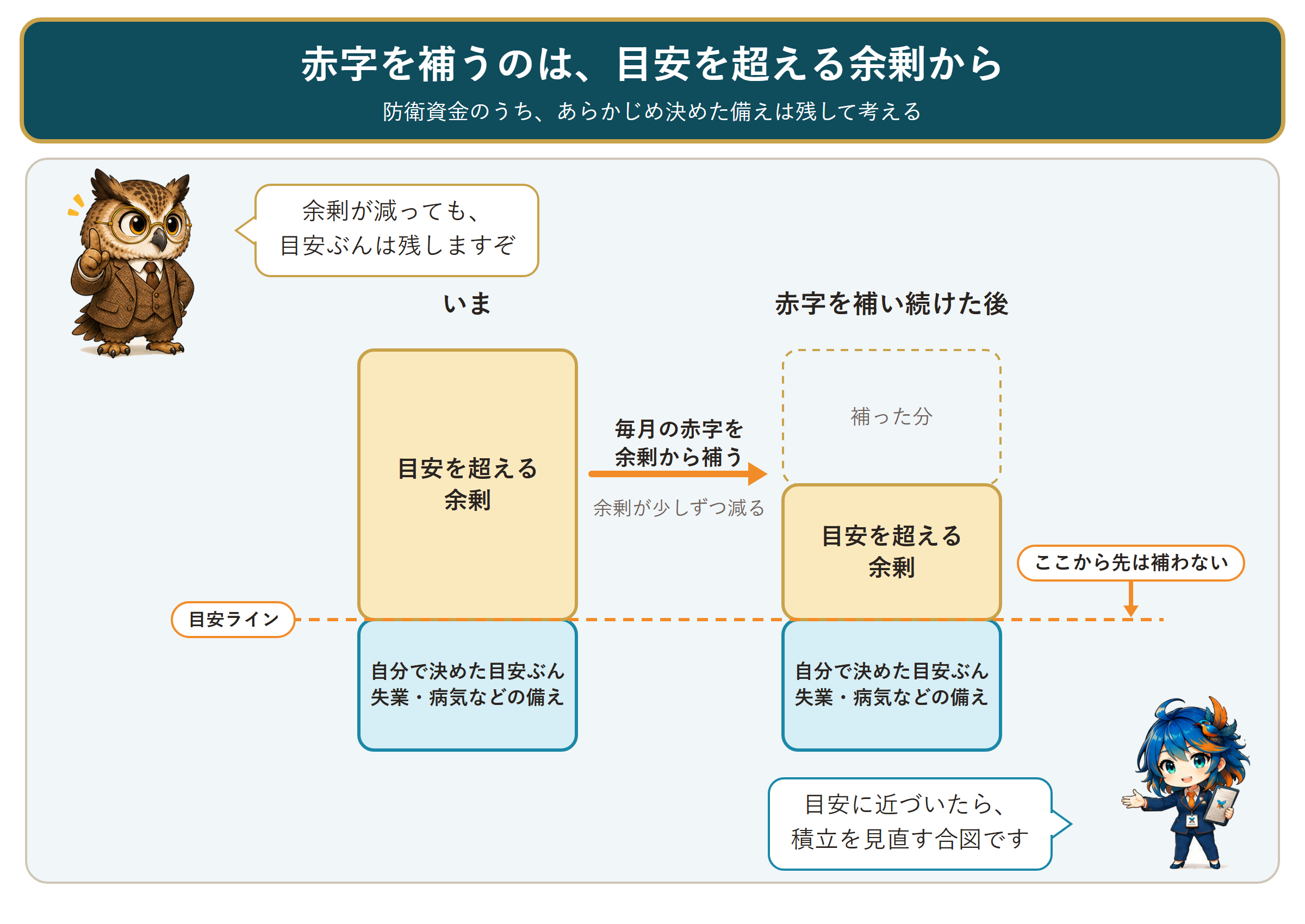 防衛資金を目安ぶんと余剰に分け、毎月の赤字を余剰から補う構造