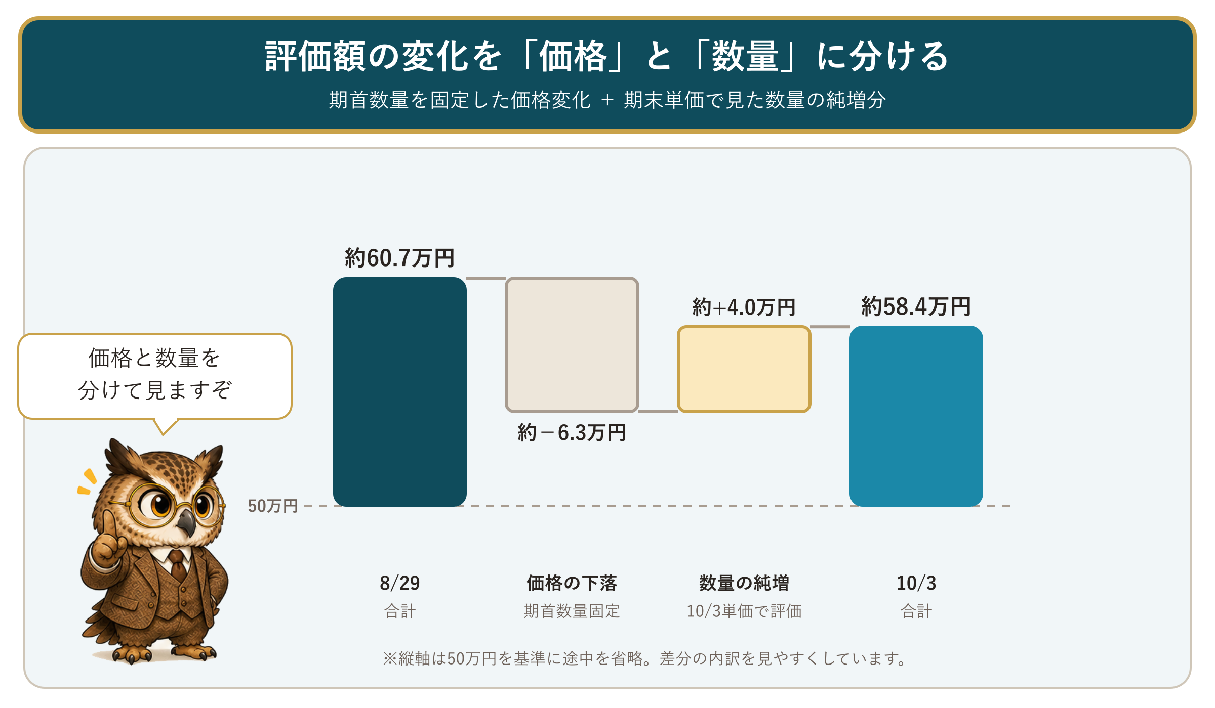 貴金属積立の評価額約60.7万円を、期首数量固定の価格変化約−6.3万円と数量の純増分約+4.0万円に分け、期末約58.4万円につなぐ図。基準線は50万円