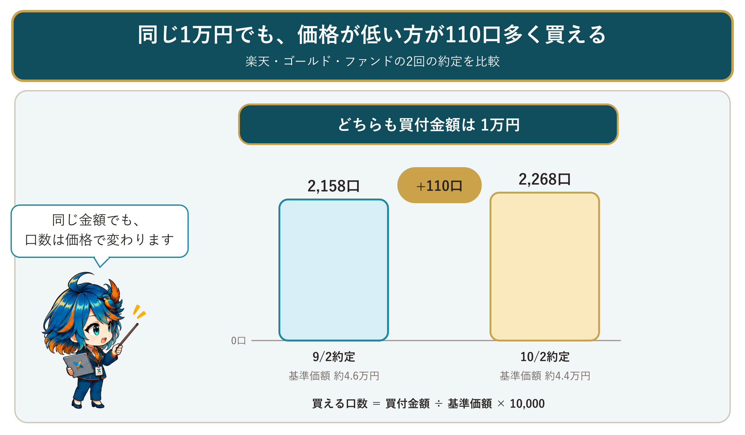 同じ1万円の買付で、1万口あたりの基準価額は9月2日が約4.6万円、10月2日が約4.4万円。口数は2,158口から2,268口となり、110口多く買えた比較図