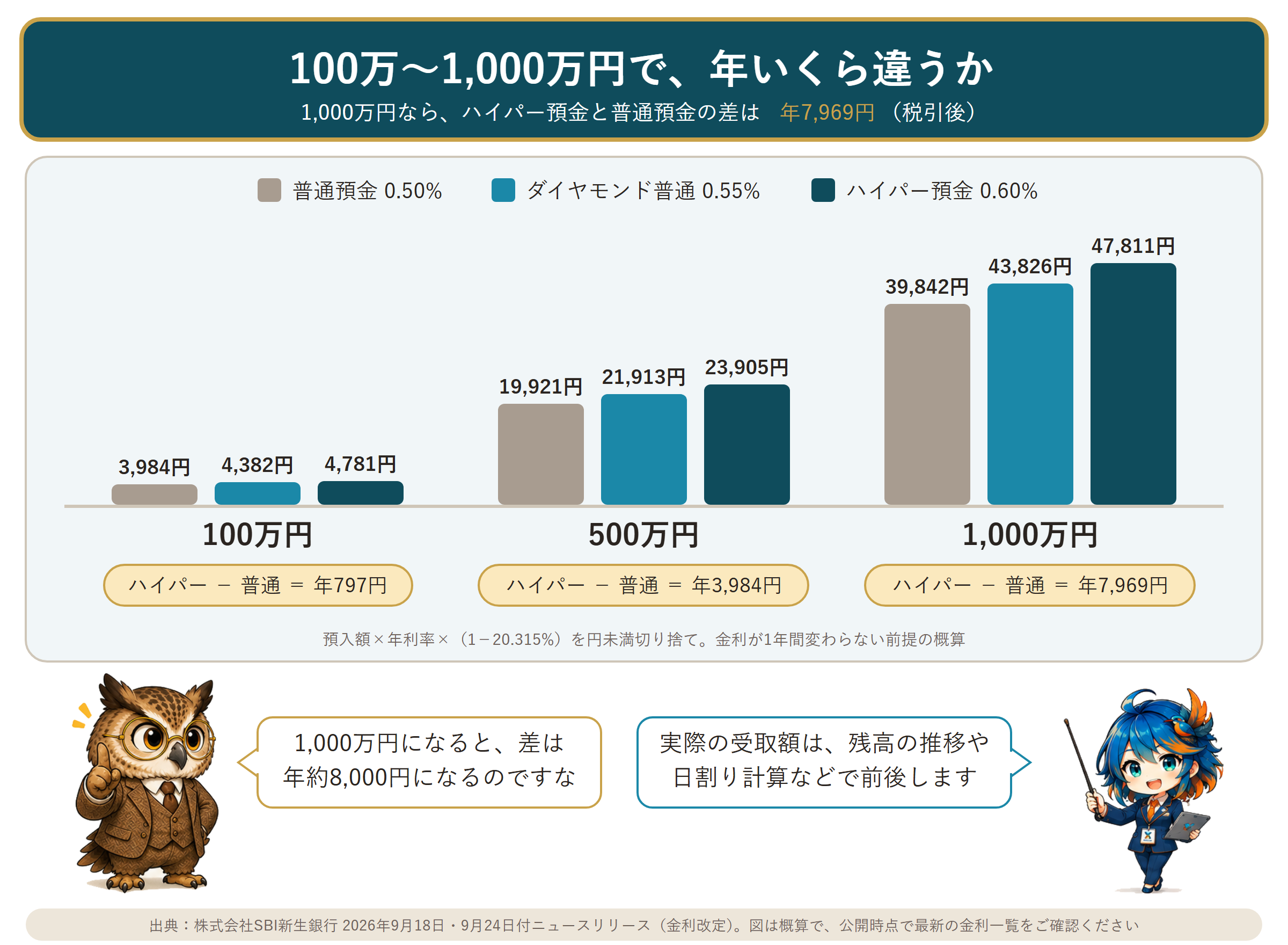普通0.50%、ダイヤモンド0.55%、ハイパー0.60%の税引後年間利息を100万、500万、1,000万円で比較した棒グラフ