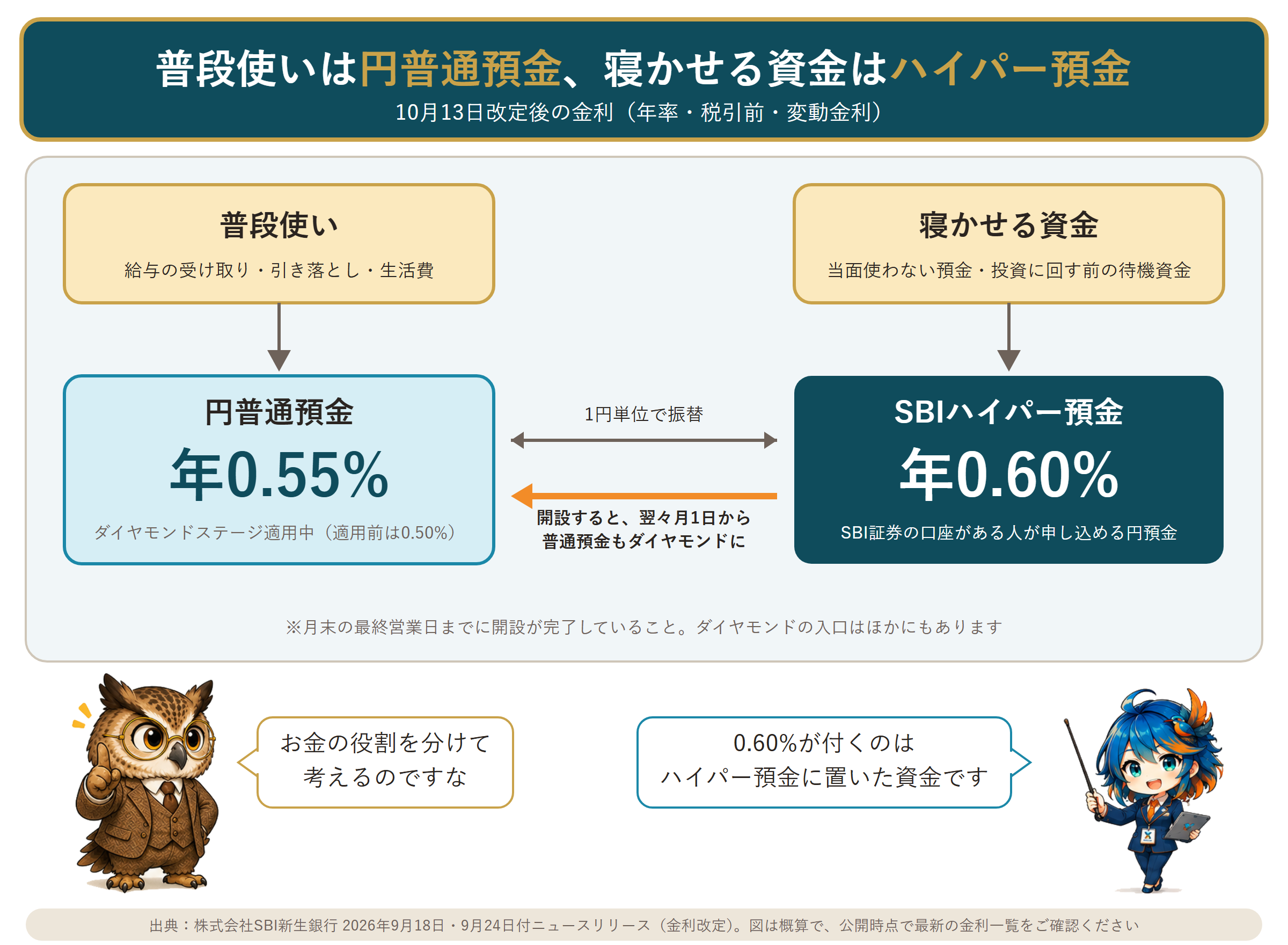 普段使いは円普通預金、寝かせる資金はハイパー預金とする置き場所の図。開設の翌々月から普通預金もダイヤモンド扱いになる関係を示す