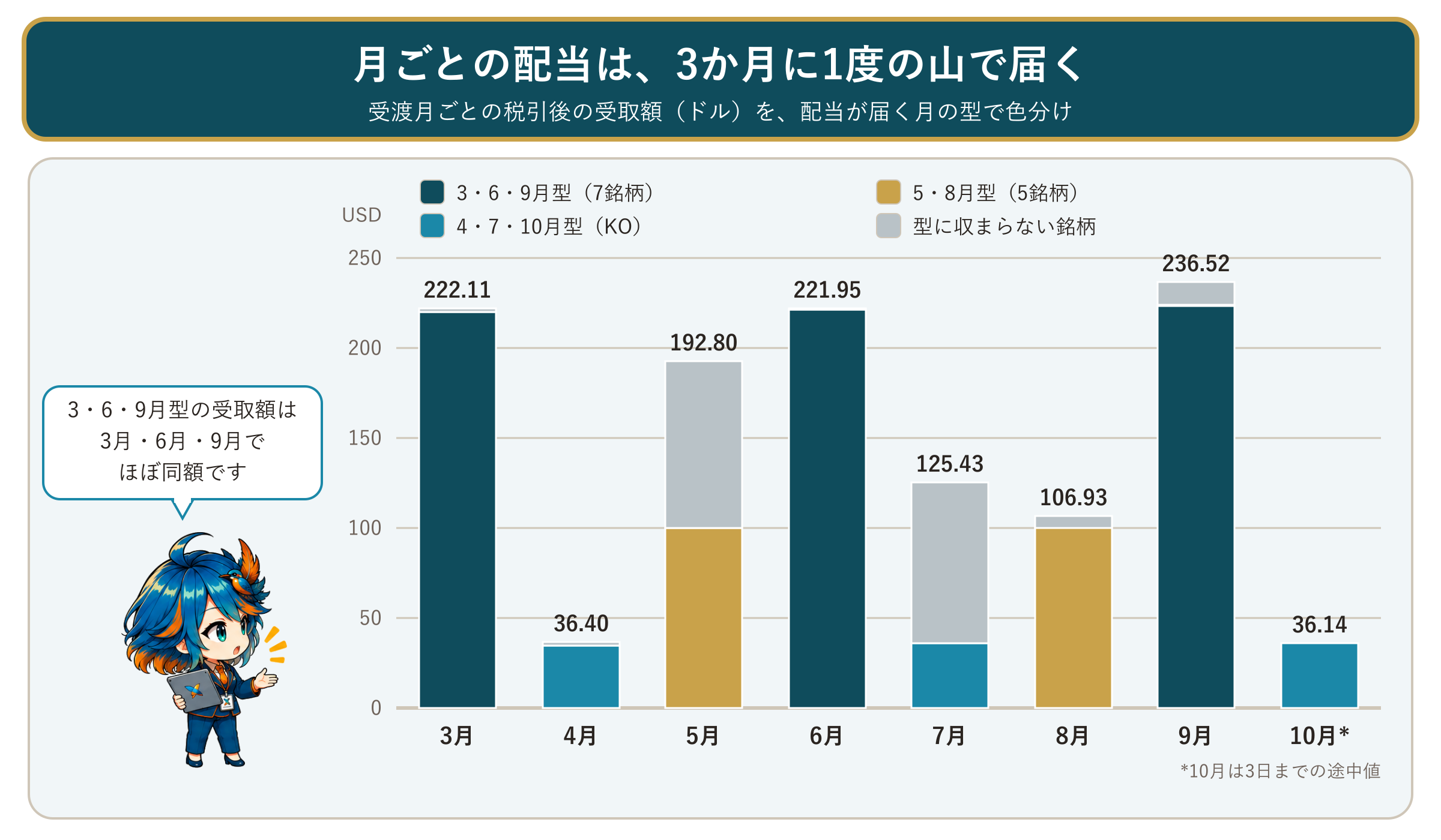 2026年3月から10月3日までの税引後配当を受渡月別・周期別に積み上げ、3・6・9月の山と10月途中までの実績を示すグラフ